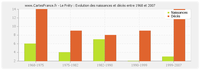 Le Fréty : Evolution des naissances et décès entre 1968 et 2007